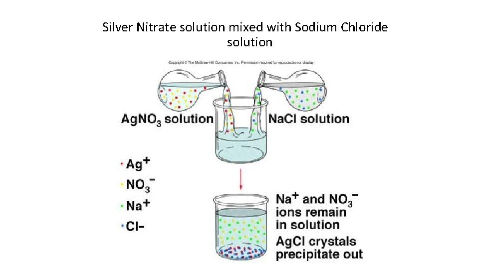Silver Nitrate solution mixed with Sodium Chloride solution Silver Nitrate solution mixed with Sodium Chloride solution
