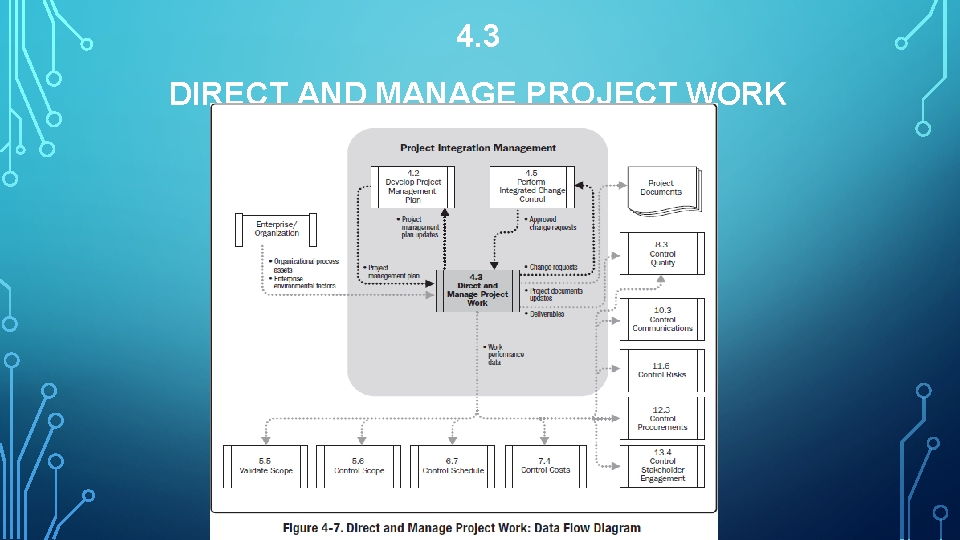 4. 3 DIRECT AND MANAGE PROJECT WORK 