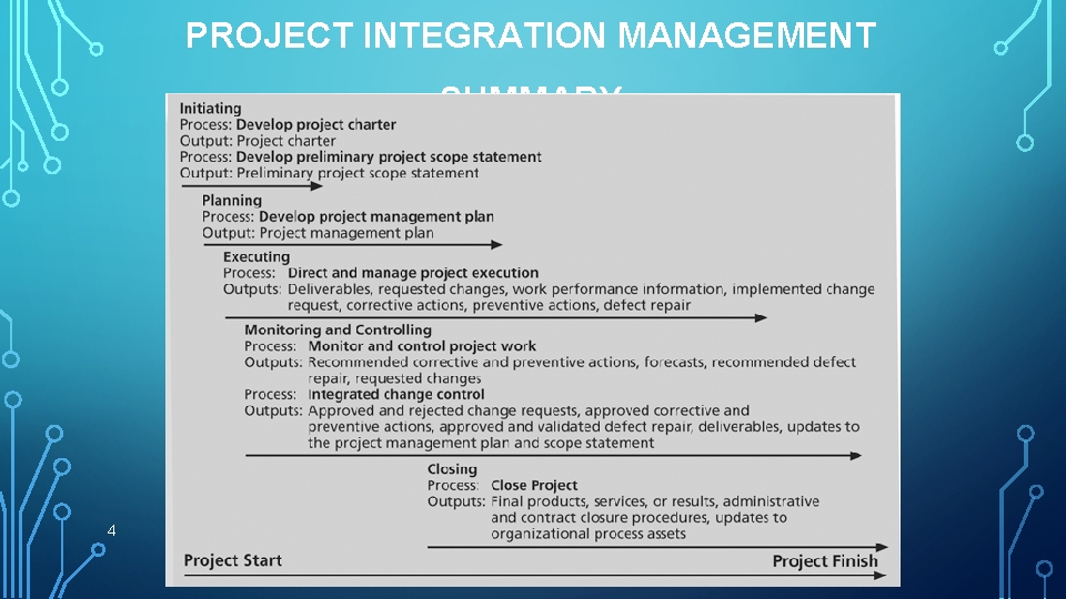 PROJECT INTEGRATION MANAGEMENT SUMMARY 4 