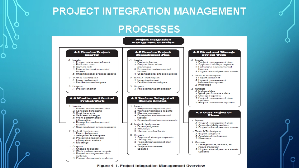 PROJECT INTEGRATION MANAGEMENT PROCESSES 