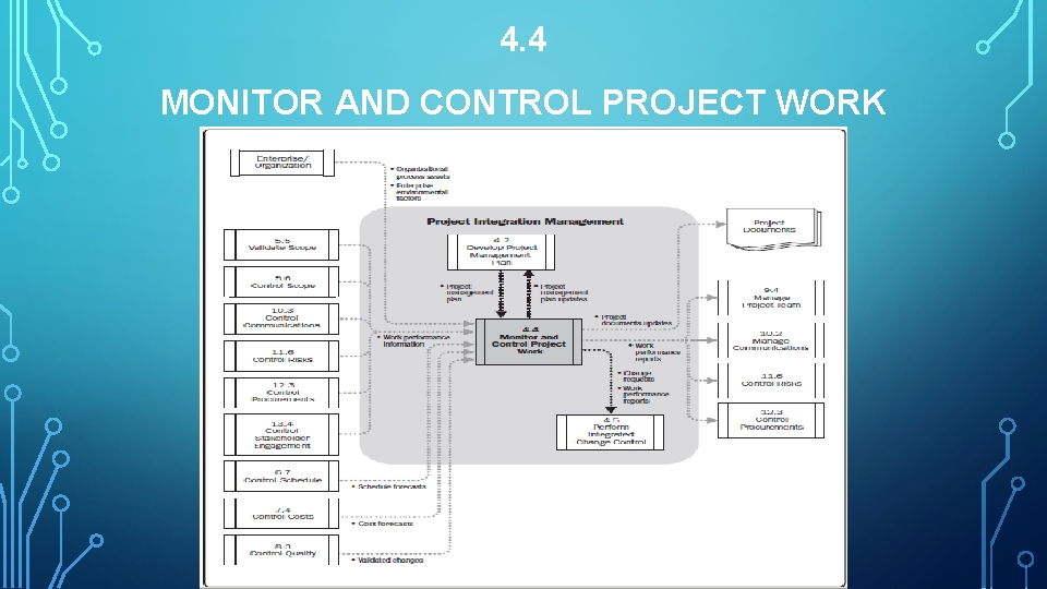 4. 4 MONITOR AND CONTROL PROJECT WORK 