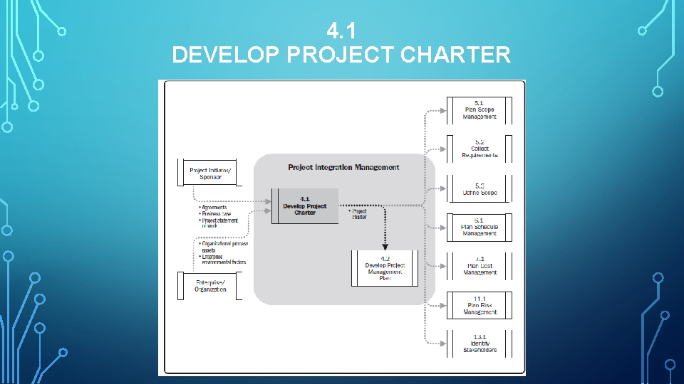 4. 1 DEVELOP PROJECT CHARTER 