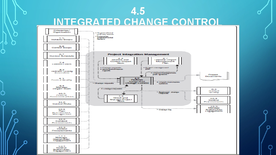 4. 5 INTEGRATED CHANGE CONTROL 