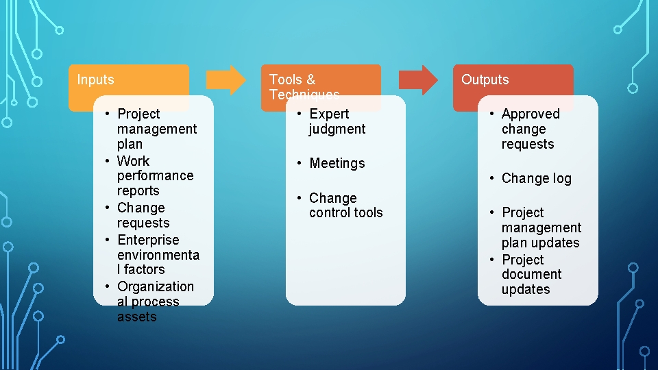 Inputs • Project management plan • Work performance reports • Change requests • Enterprise