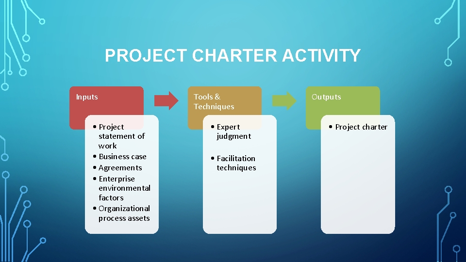 PROJECT CHARTER ACTIVITY Inputs • Project statement of work • Business case • Agreements