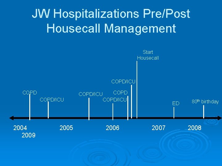 JW Hospitalizations Pre/Post Housecall Management Start Housecall COPD/ICU 2004 2009 2005 COPD/ICU 2006 ED