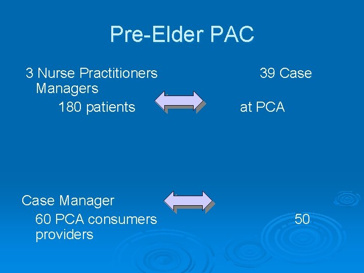 Pre-Elder PAC 3 Nurse Practitioners Managers 180 patients Case Manager 60 PCA consumers providers