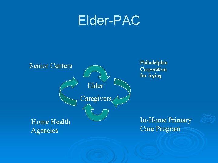 Elder-PAC Philadelphia Corporation for Aging Senior Centers Elder Caregivers Home Health Agencies In-Home Primary