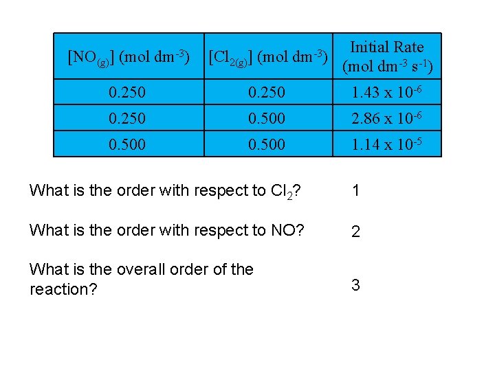 [NO(g) ] (mol dm-3) [Cl 2(g) ] (mol dm-3) Initial Rate (mol dm-3 s-1)