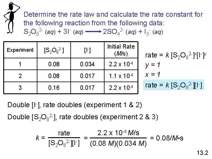 Determine the rate law and calculate the rate constant for the following reaction from