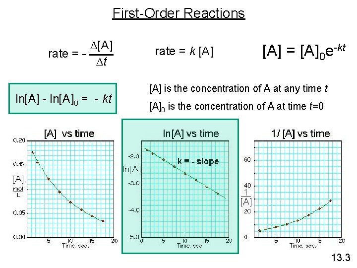 First-Order Reactions D[A] rate = Dt ln[A] - ln[A]0 = - kt rate =