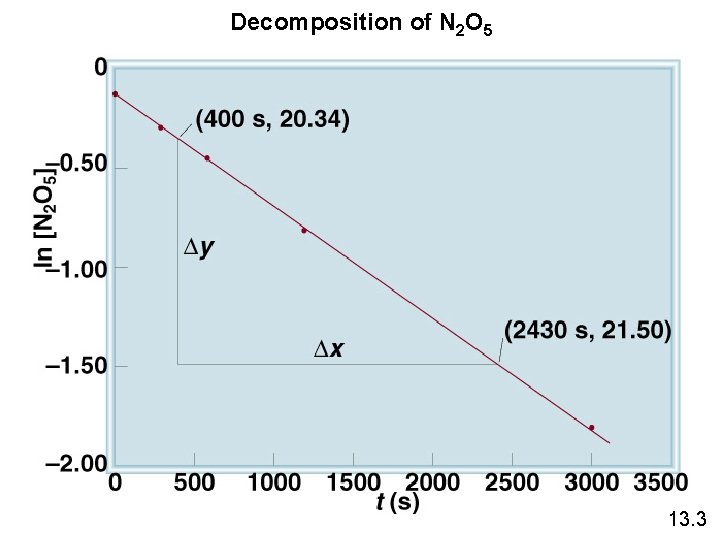 Decomposition of N 2 O 5 13. 3 