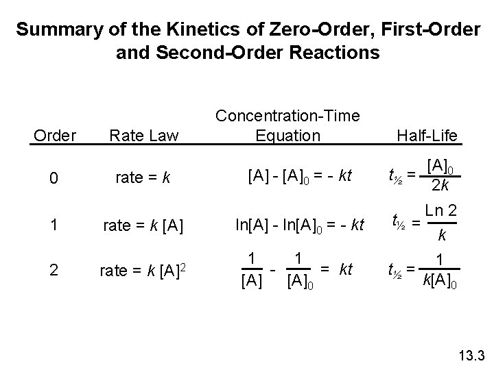 Summary of the Kinetics of Zero-Order, First-Order and Second-Order Reactions Order 0 Rate Law