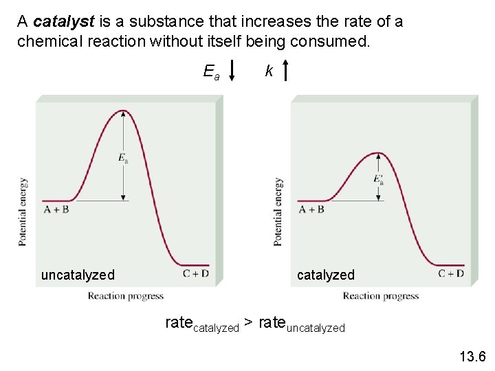 A catalyst is a substance that increases the rate of a chemical reaction without