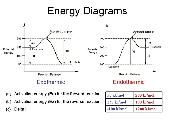 Energy Diagrams Exothermic Endothermic (a) Activation energy (Ea) for the forward reaction 50 k.