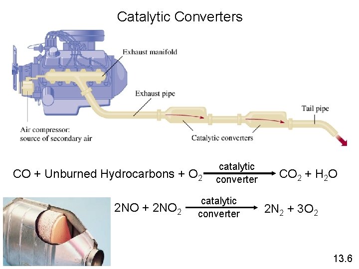Catalytic Converters CO + Unburned Hydrocarbons + O 2 2 NO + 2 NO