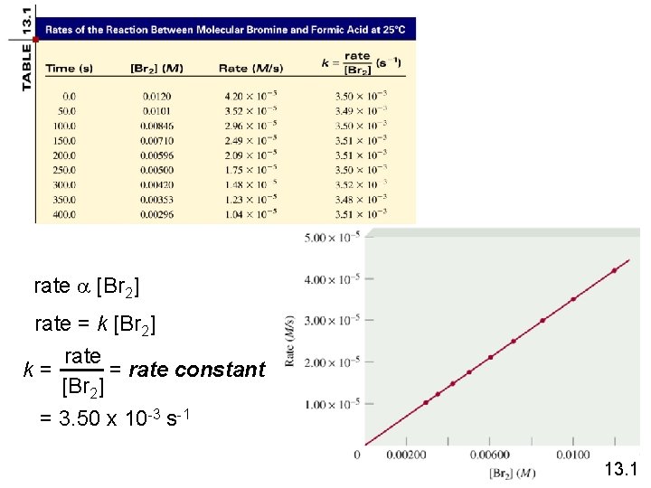 rate a [Br 2] rate = k [Br 2] rate = rate constant k=