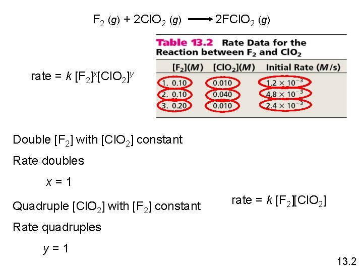F 2 (g) + 2 Cl. O 2 (g) 2 FCl. O 2 (g)
