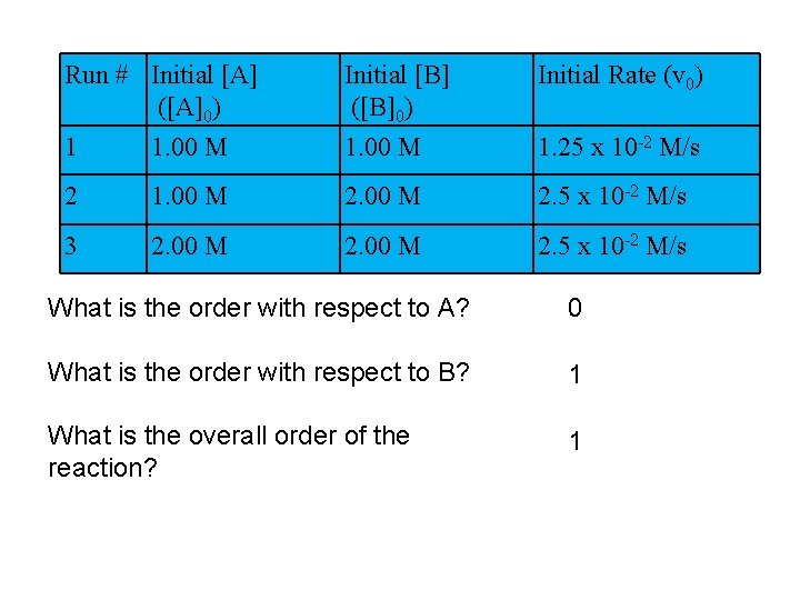 Run # Initial [A] ([A]0) Initial [B] ([B]0) Initial Rate (v 0) 1 1.