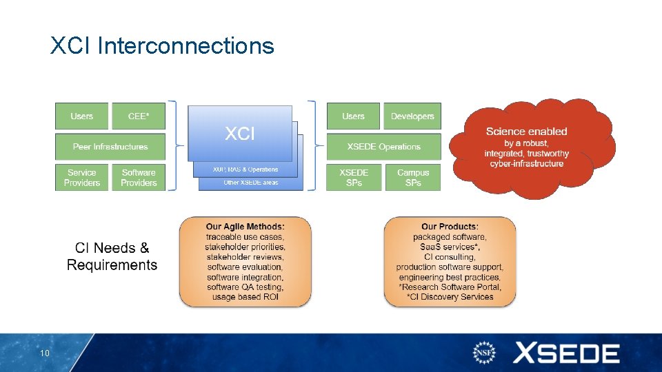 XCI Interconnections 10 XCI Interconnections 10