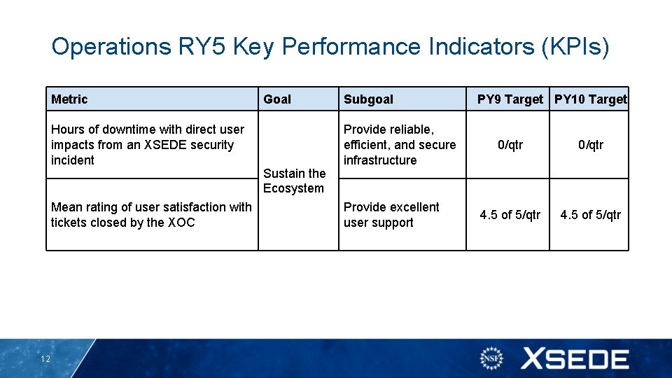 Operations RY 5 Key Performance Indicators (KPIs) Metric Hours of downtime with direct user Operations RY 5 Key Performance Indicators (KPIs) Metric Hours of downtime with direct user