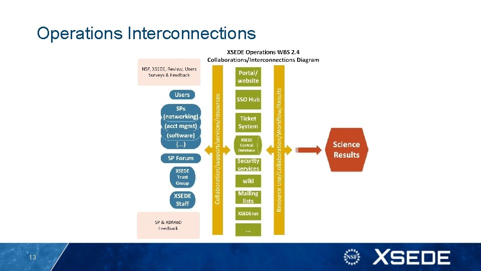 Operations Interconnections 13 Operations Interconnections 13