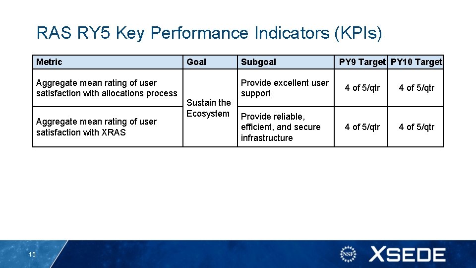 RAS RY 5 Key Performance Indicators (KPIs) Metric Aggregate mean rating of user satisfaction RAS RY 5 Key Performance Indicators (KPIs) Metric Aggregate mean rating of user satisfaction