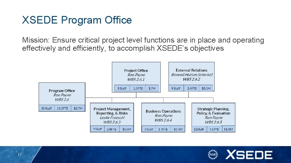 XSEDE Program Office Mission: Ensure critical project level functions are in place and operating XSEDE Program Office Mission: Ensure critical project level functions are in place and operating