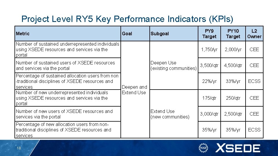 Project Level RY 5 Key Performance Indicators (KPIs) Metric Goal PY 9 Target PY Project Level RY 5 Key Performance Indicators (KPIs) Metric Goal PY 9 Target PY