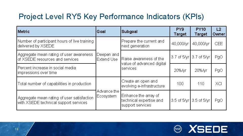 Project Level RY 5 Key Performance Indicators (KPIs) Metric Number of participant hours of Project Level RY 5 Key Performance Indicators (KPIs) Metric Number of participant hours of
