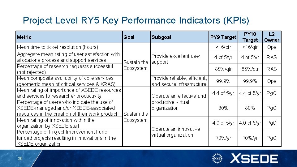 Project Level RY 5 Key Performance Indicators (KPIs) Metric Goal Mean time to ticket Project Level RY 5 Key Performance Indicators (KPIs) Metric Goal Mean time to ticket