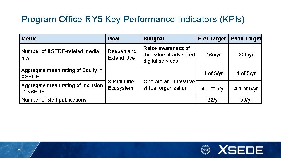 Program Office RY 5 Key Performance Indicators (KPIs) Metric Goal Subgoal Number of XSEDE-related Program Office RY 5 Key Performance Indicators (KPIs) Metric Goal Subgoal Number of XSEDE-related