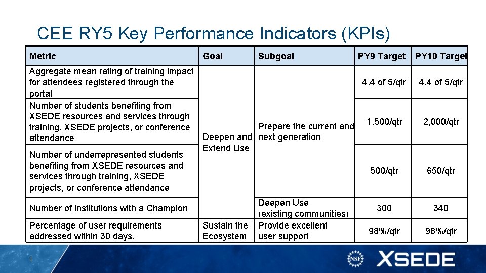CEE RY 5 Key Performance Indicators (KPIs) Metric Goal Subgoal PY 9 Target Aggregate CEE RY 5 Key Performance Indicators (KPIs) Metric Goal Subgoal PY 9 Target Aggregate