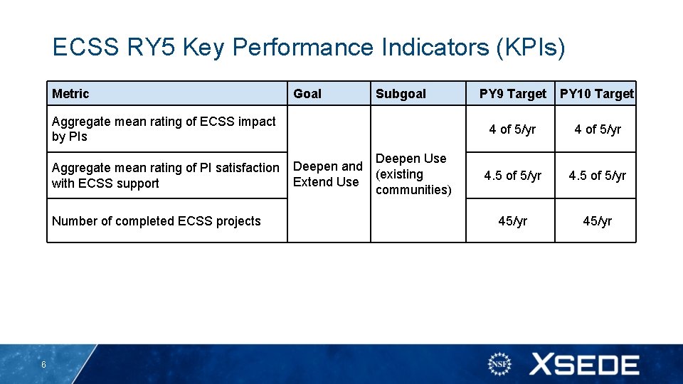 ECSS RY 5 Key Performance Indicators (KPIs) Metric Goal Subgoal Aggregate mean rating of ECSS RY 5 Key Performance Indicators (KPIs) Metric Goal Subgoal Aggregate mean rating of