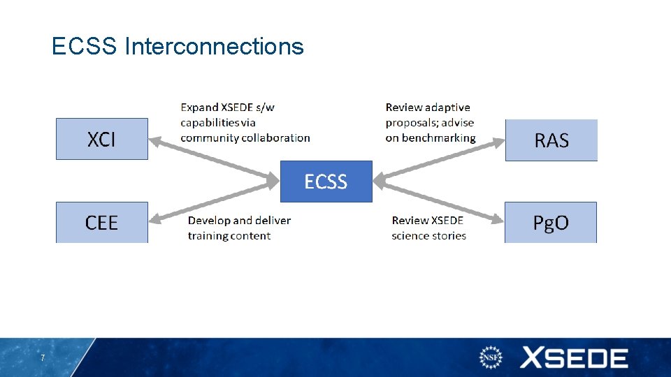 ECSS Interconnections 7 ECSS Interconnections 7