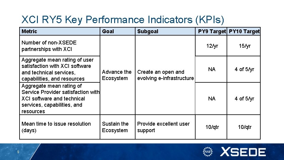 XCI RY 5 Key Performance Indicators (KPIs) Metric Goal Subgoal Number of non-XSEDE partnerships XCI RY 5 Key Performance Indicators (KPIs) Metric Goal Subgoal Number of non-XSEDE partnerships