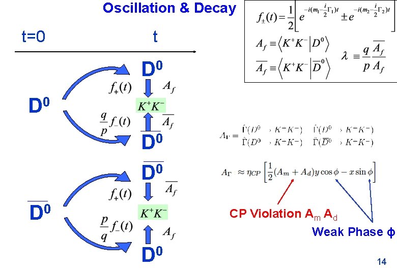 Oscillation & Decay t=0 t D 0 D 0 D 0 CP Violation Am