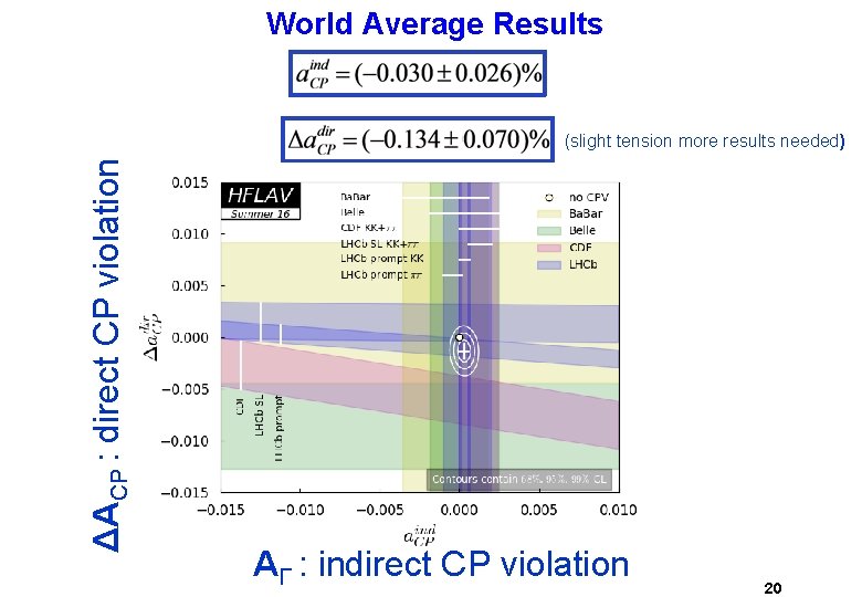 World Average Results ΔACP : direct CP violation (slight tension more results needed) AΓ