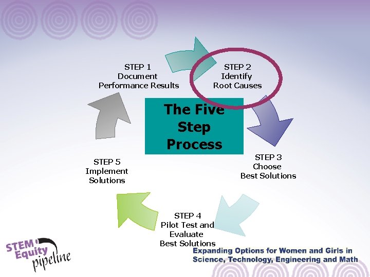 STEP 1 Document Performance Results STEP 2 Identify Root Causes The Five Step Process STEP 1 Document Performance Results STEP 2 Identify Root Causes The Five Step Process
