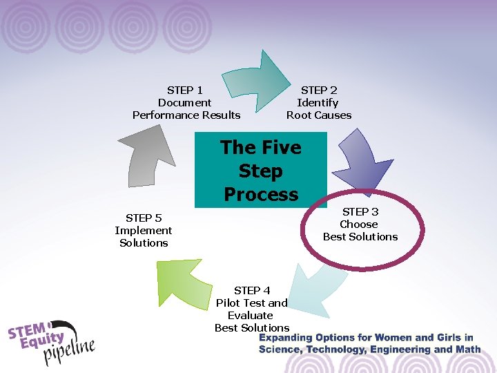 STEP 1 Document Performance Results STEP 2 Identify Root Causes The Five Step Process STEP 1 Document Performance Results STEP 2 Identify Root Causes The Five Step Process