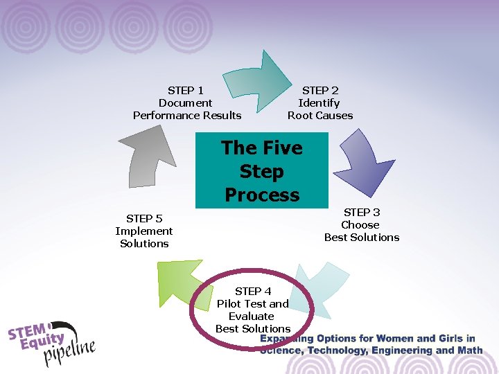 STEP 1 Document Performance Results STEP 2 Identify Root Causes The Five Step Process STEP 1 Document Performance Results STEP 2 Identify Root Causes The Five Step Process