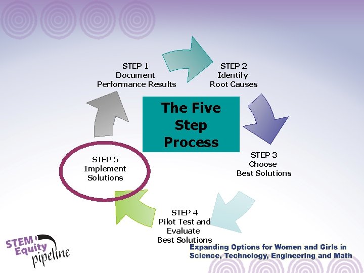 STEP 1 Document Performance Results STEP 2 Identify Root Causes The Five Step Process STEP 1 Document Performance Results STEP 2 Identify Root Causes The Five Step Process