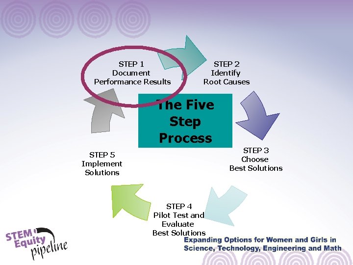 STEP 1 Document Performance Results STEP 2 Identify Root Causes The Five Step Process STEP 1 Document Performance Results STEP 2 Identify Root Causes The Five Step Process