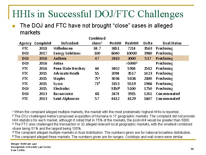 HHIs in Successful DOJ/FTC Challenges n The DOJ and FTC have not brought “close”