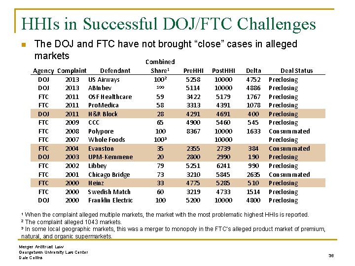 HHIs in Successful DOJ/FTC Challenges n The DOJ and FTC have not brought “close”