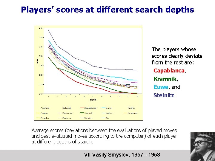 Players’ scores at different search depths The players whose scores clearly deviate from the