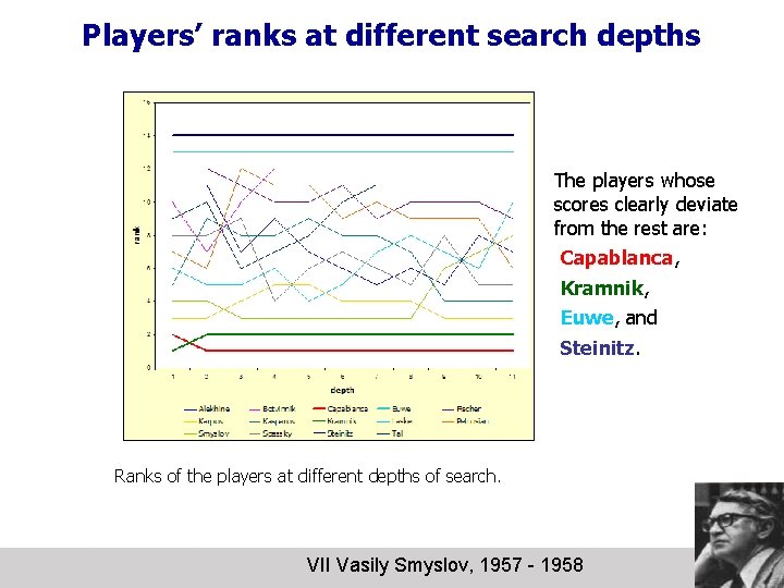 Players’ ranks at different search depths The players whose scores clearly deviate from the