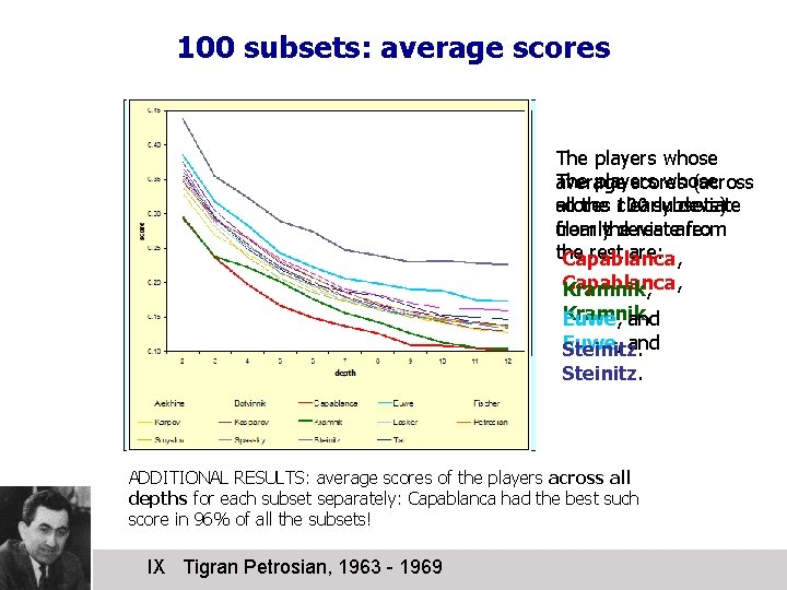 100 subsets: average scores The players whose average scores (across scores clearly deviate all