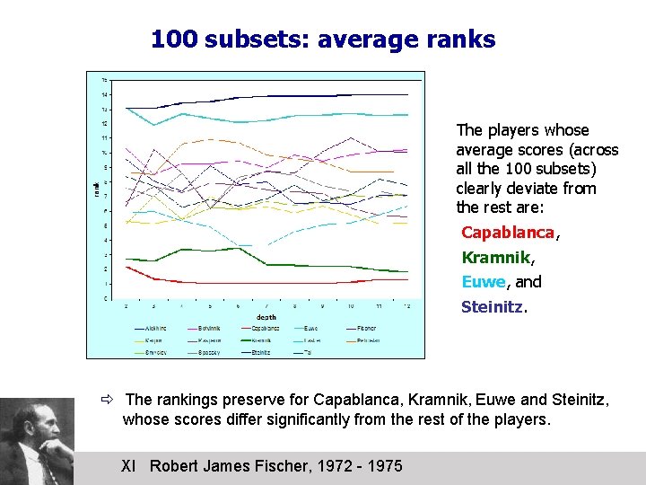 100 subsets: average ranks The players whose average scores (across all the 100 subsets)