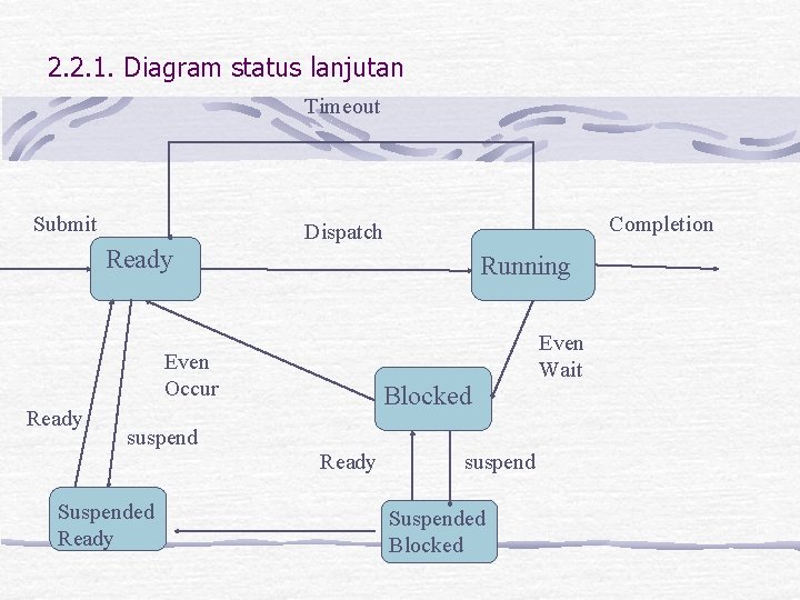 2. 2. 1. Diagram status lanjutan Timeout Submit Ready Running Even Occur Ready Completion 2. 2. 1. Diagram status lanjutan Timeout Submit Ready Running Even Occur Ready Completion
